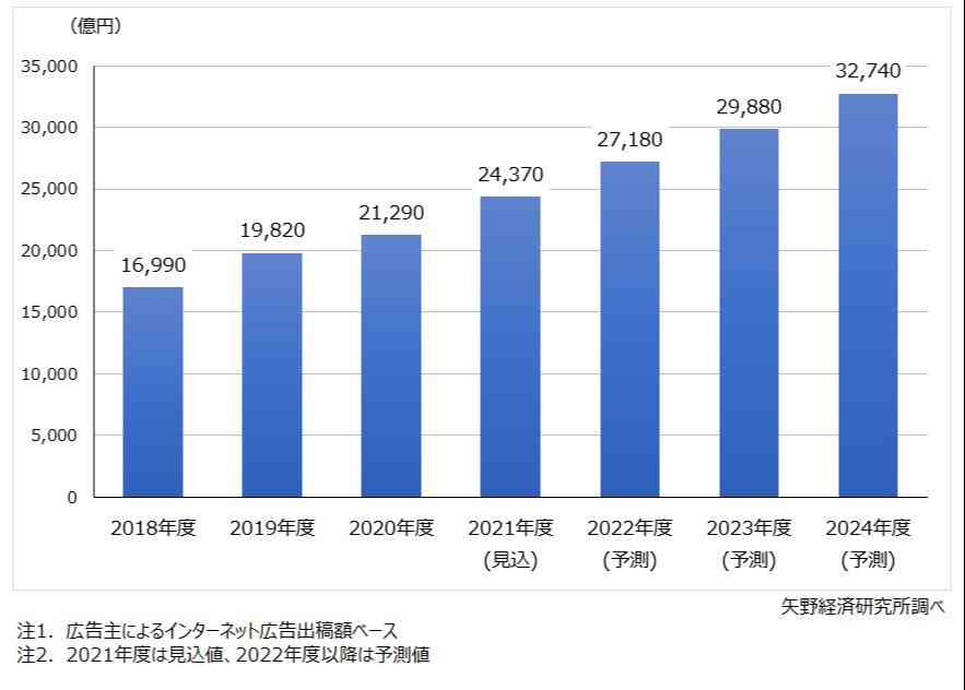 インターネット広告市場に関する調査を実施（2021年） | ニュース・トピックス | 市場調査とマーケティングの矢野経済研究所