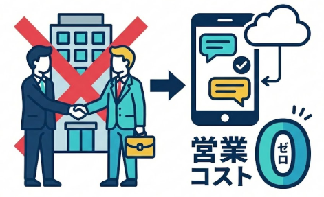 無駄な営業コストゼロ