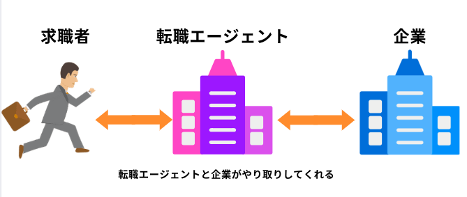 転職エージェントの仕組み